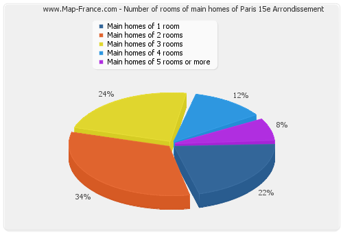 Number of rooms of main homes of Paris 15e Arrondissement